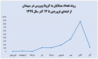 کاهش شیوع کرونا در سپیدان/ ضرورت هوشیاری مردم و مسئولان برای پیشگیری از موج بیماری در شهرستان